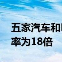 五家汽车和Powersports经销商的投资回报率为18倍
